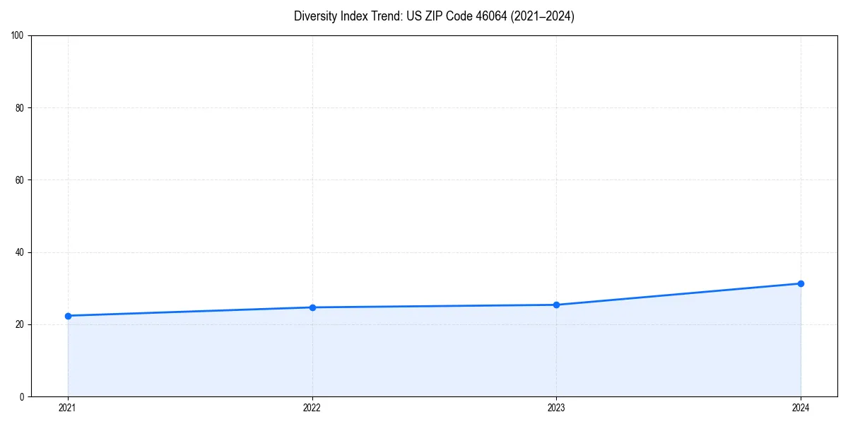 Line chart showing diversity index trends for 