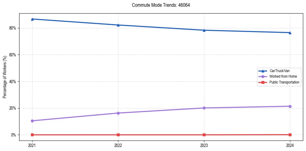 Transportation trends in US ZIP Code 46064