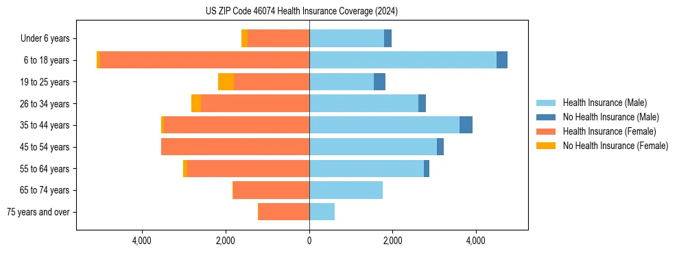 Health insurance pyramid for US ZIP Code 46074