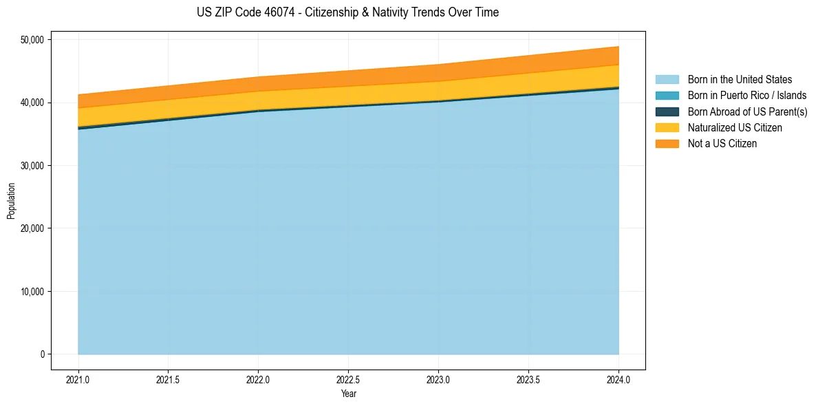 Historical nativity trends for 