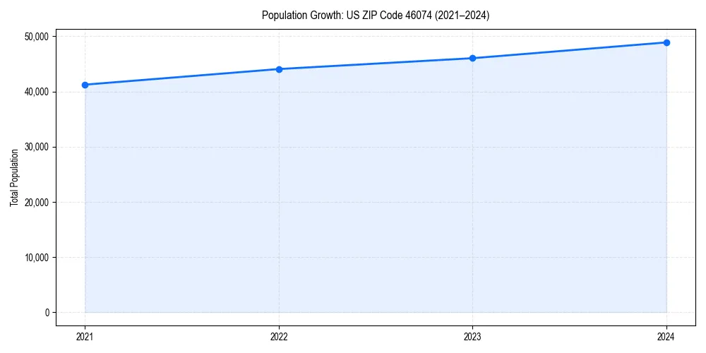 Population trends in 