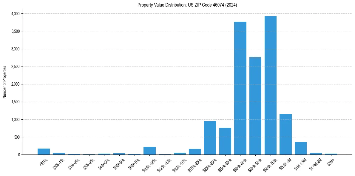 Value Distribution for 