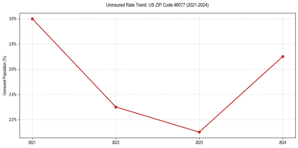 Uninsured trend chart for US ZIP Code 46077