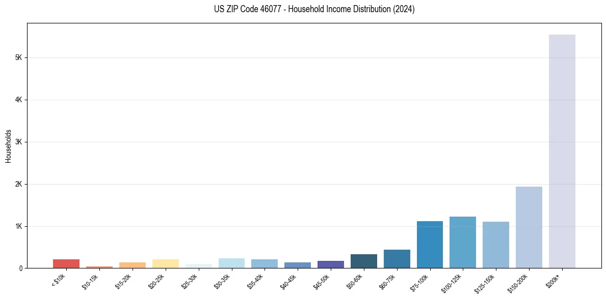 Income Distribution for 