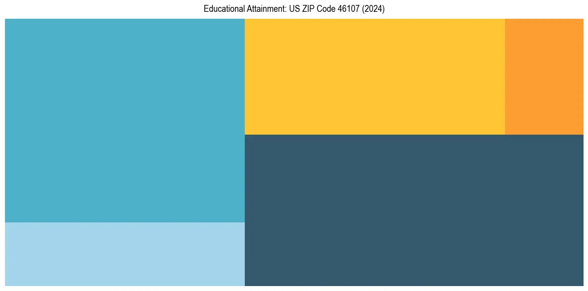 Education Treemap for  in 2024