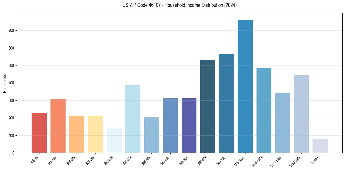 Income Distribution for 