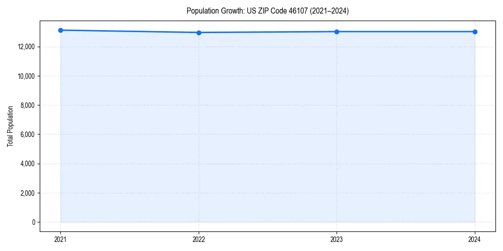 Population trends in 