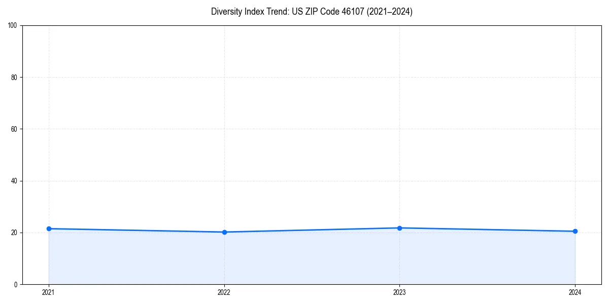 Line chart showing diversity index trends for 