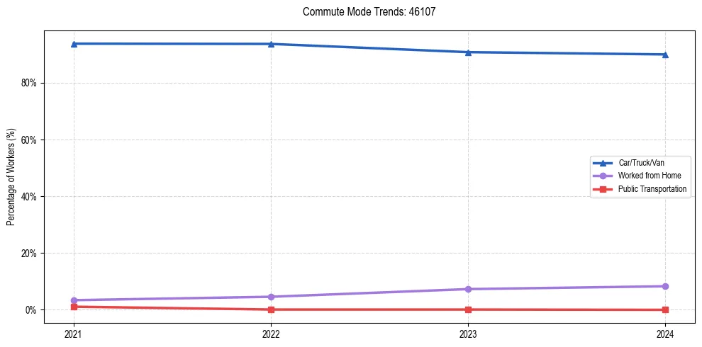 Transportation trends in US ZIP Code 46107