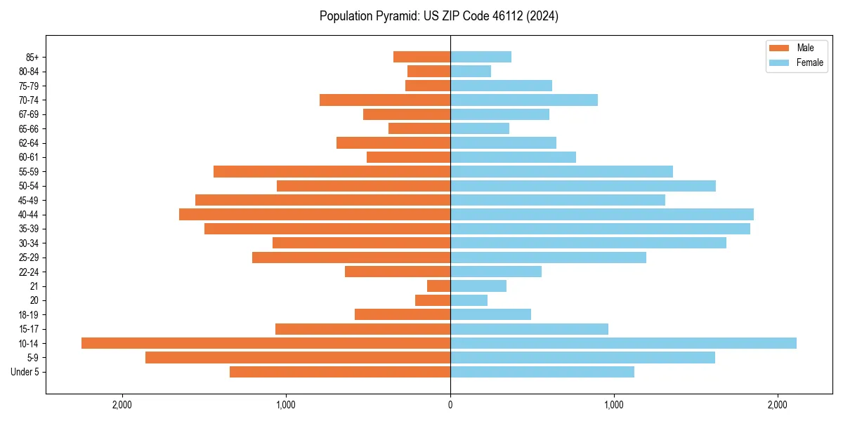 Population pyramid for 