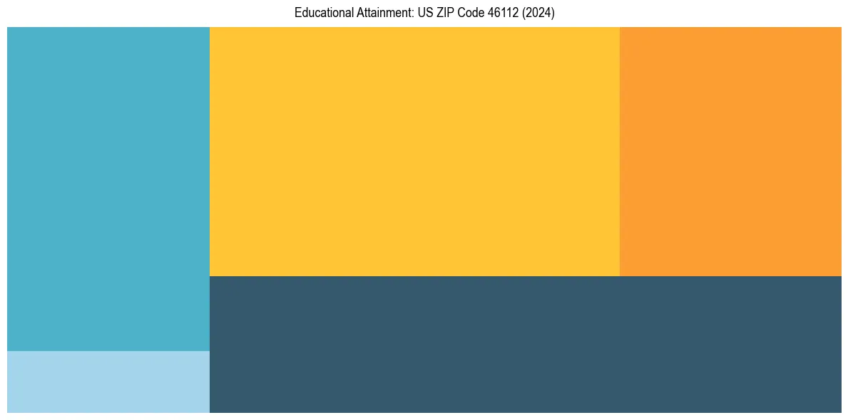Education Treemap for  in 2024