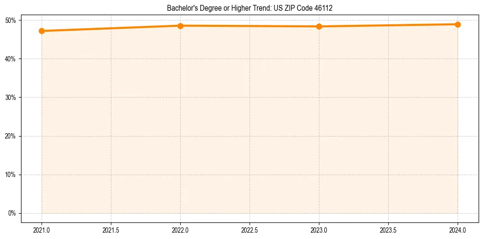 Trend chart showing bachelor degree growth in 