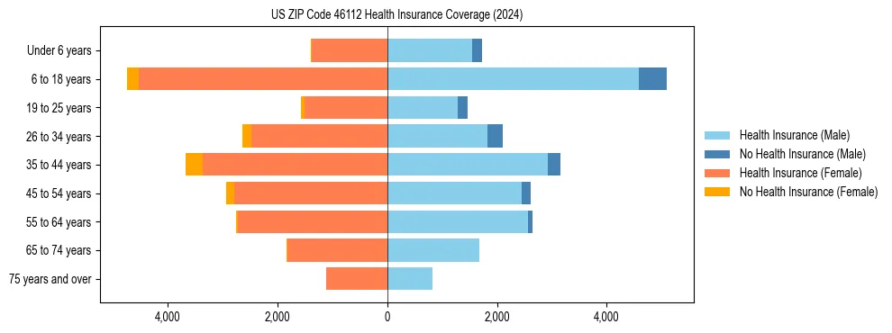 Health insurance pyramid for US ZIP Code 46112