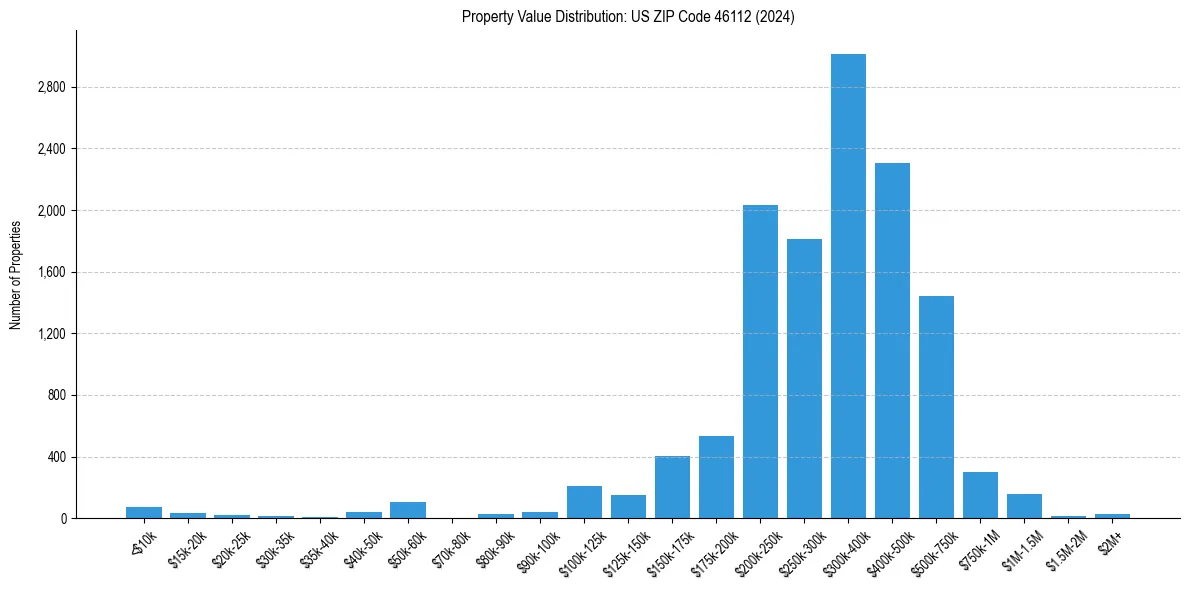 Value Distribution for 