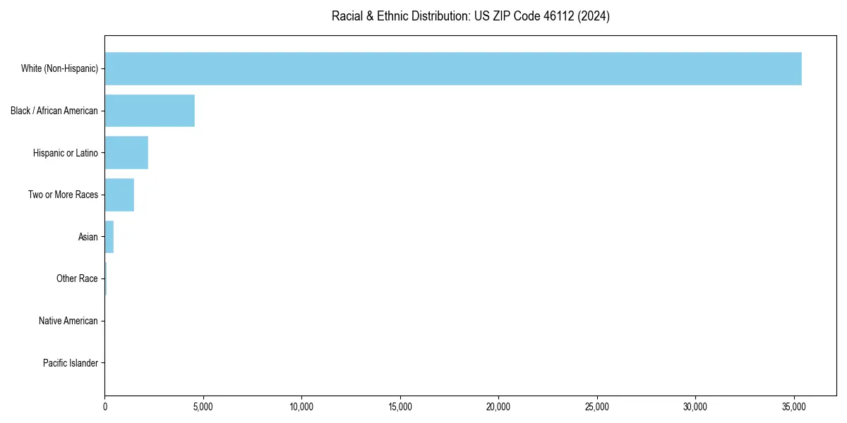 Bar chart showing racial distribution in  for 2024