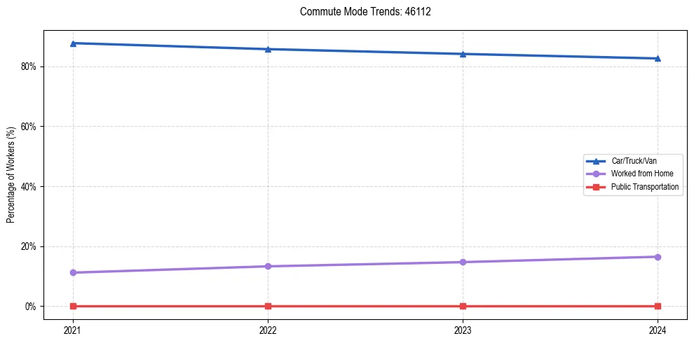 Transportation trends in US ZIP Code 46112