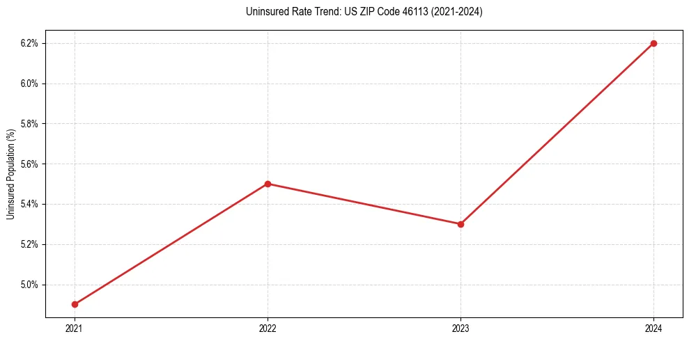 Uninsured trend chart for US ZIP Code 46113