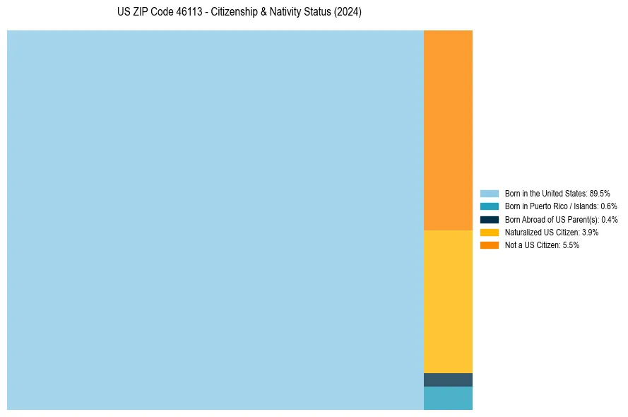 Nativity Treemap for 