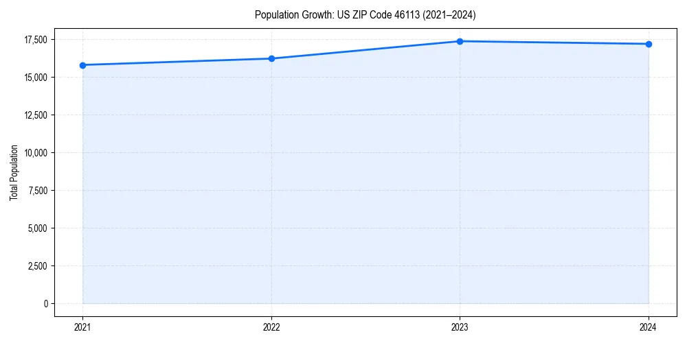Population trends in 