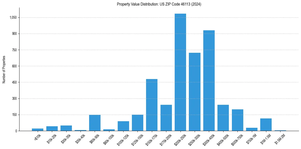 Value Distribution for 