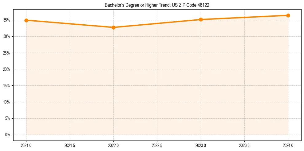 Trend chart showing bachelor degree growth in 