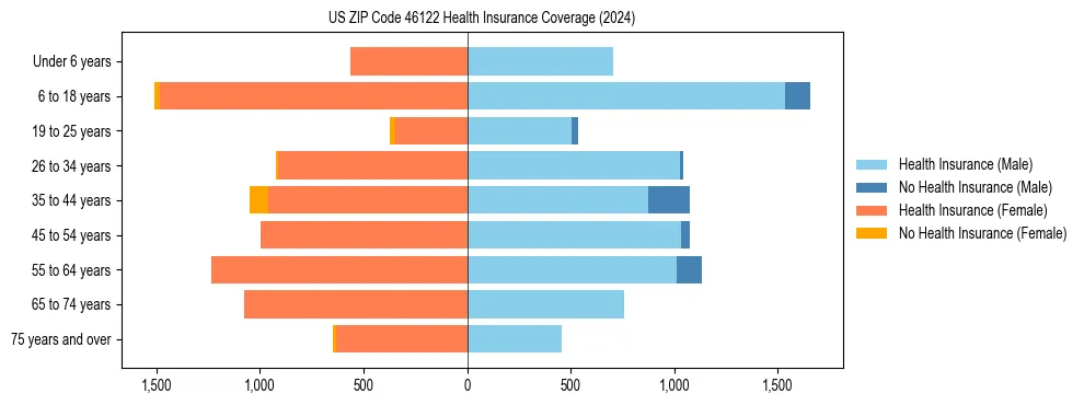 Health insurance pyramid for US ZIP Code 46122