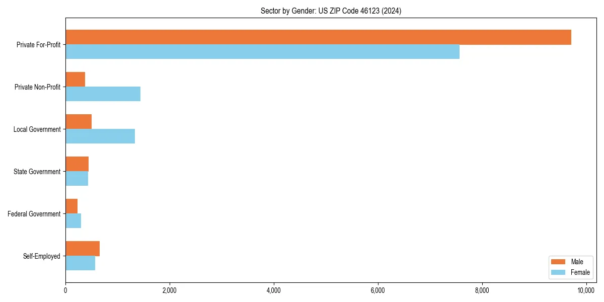 Employment sector breakdown by gender in 
