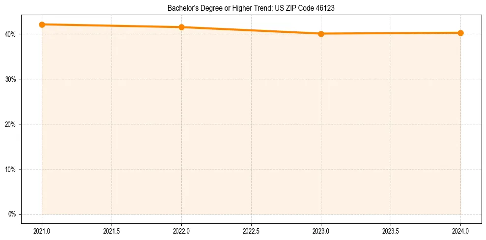 Trend chart showing bachelor degree growth in 