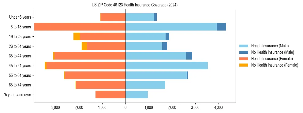 Health insurance pyramid for US ZIP Code 46123