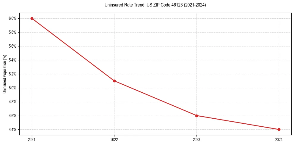 Uninsured trend chart for US ZIP Code 46123