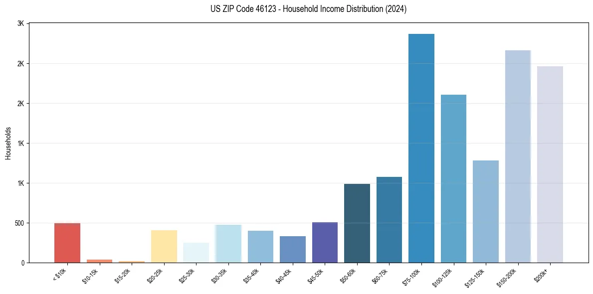 Income Distribution for 