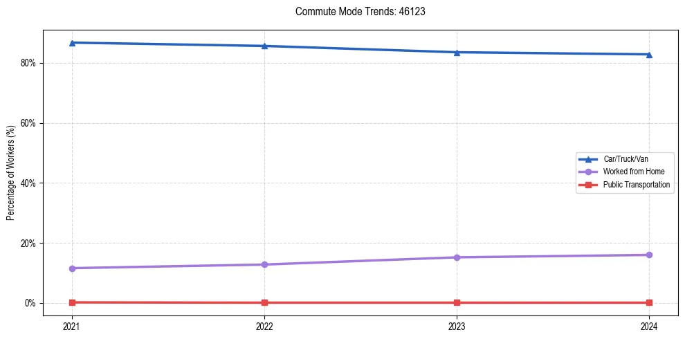 Transportation trends in US ZIP Code 46123