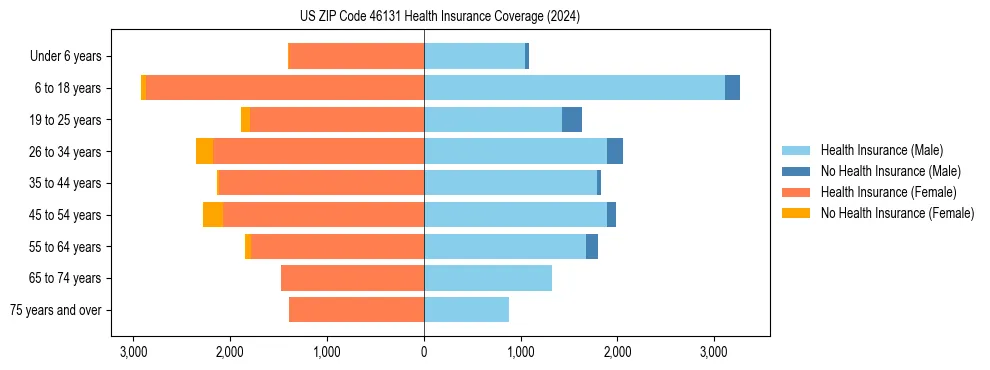 Health insurance pyramid for US ZIP Code 46131