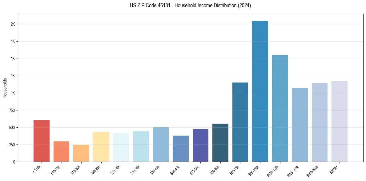 Income Distribution for 