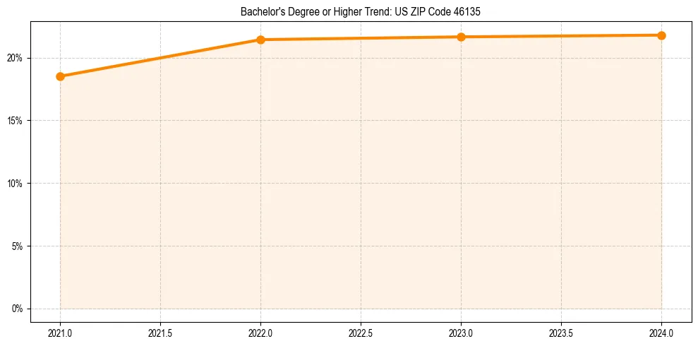 Trend chart showing bachelor degree growth in 