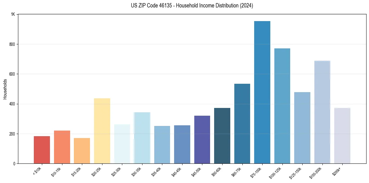 Income Distribution for 