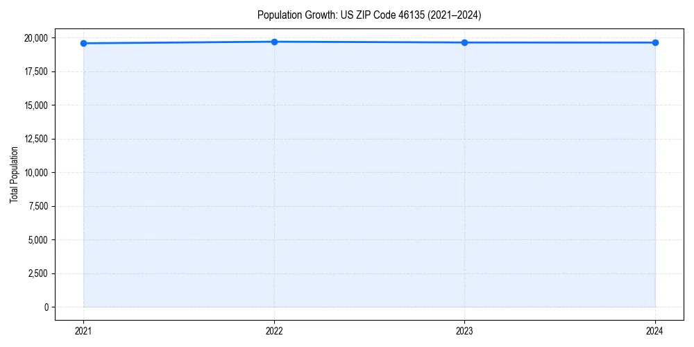 Population trends in 
