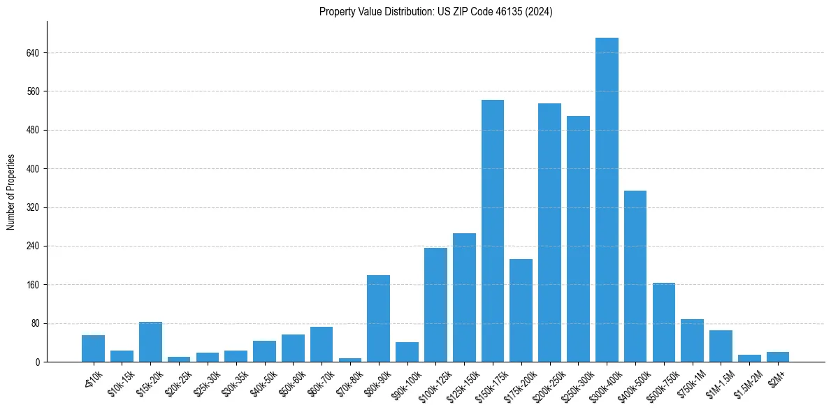Value Distribution for 