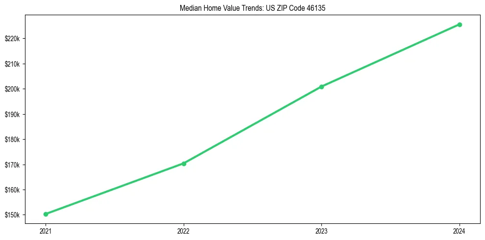 Median property value trends in 