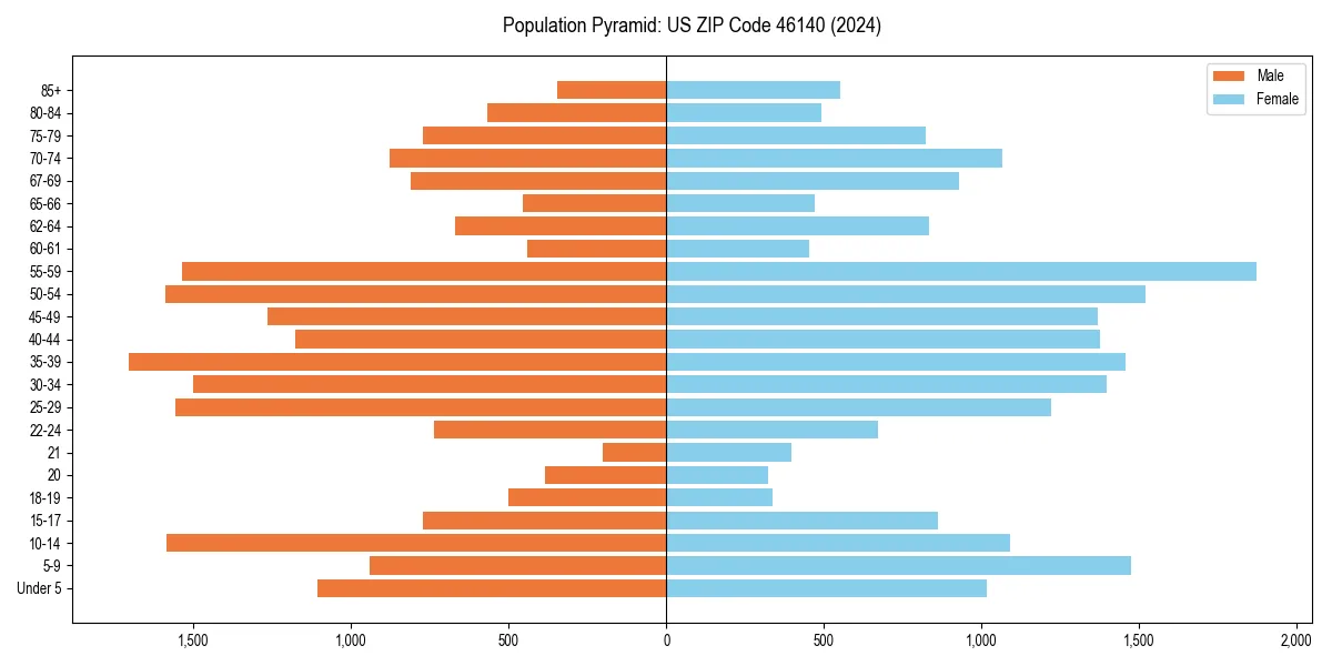 Population pyramid for 