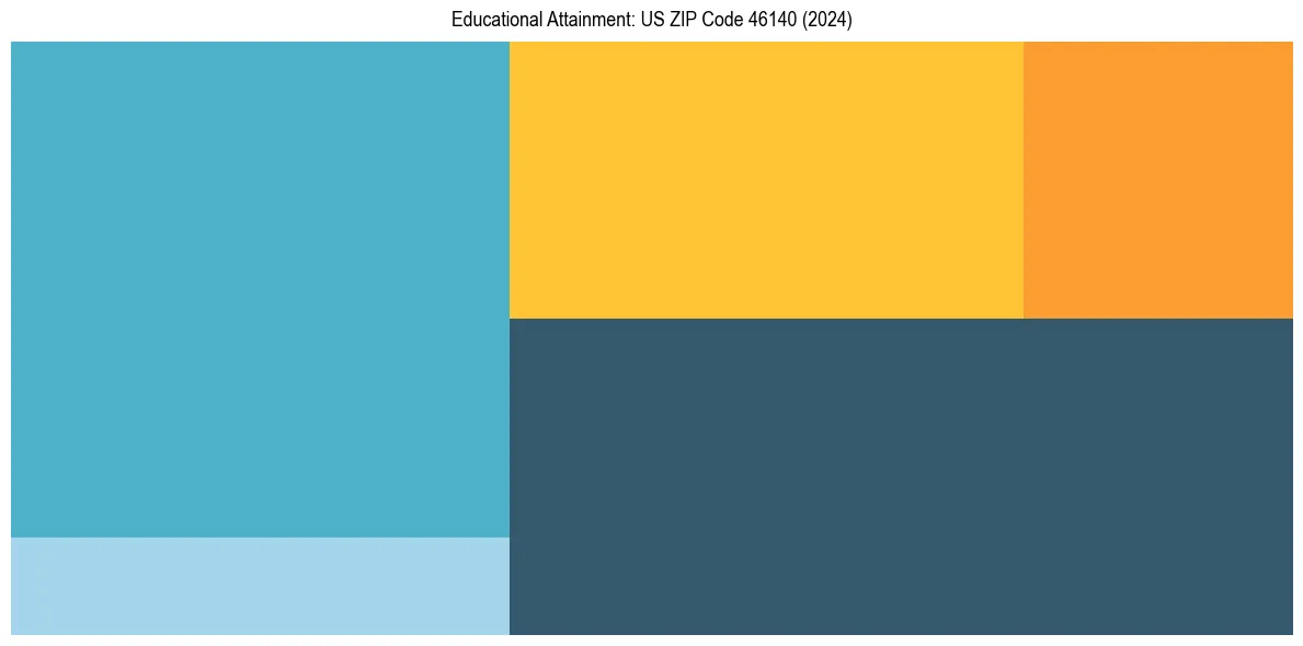 Education Treemap for  in 2024