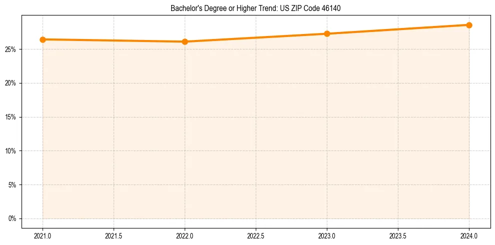 Trend chart showing bachelor degree growth in 