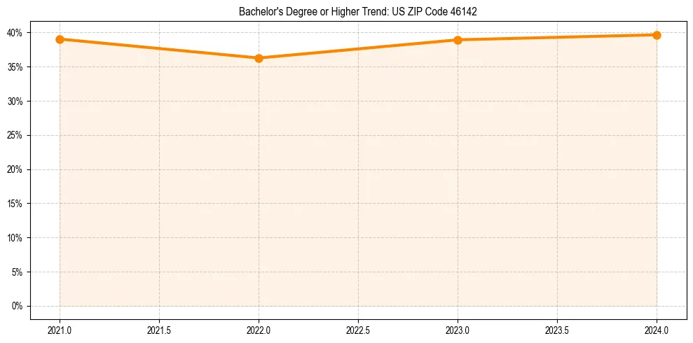 Trend chart showing bachelor degree growth in 