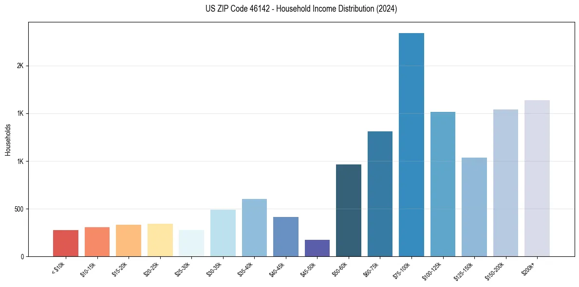 Income Distribution for 