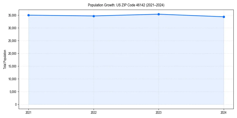 Population trends in 