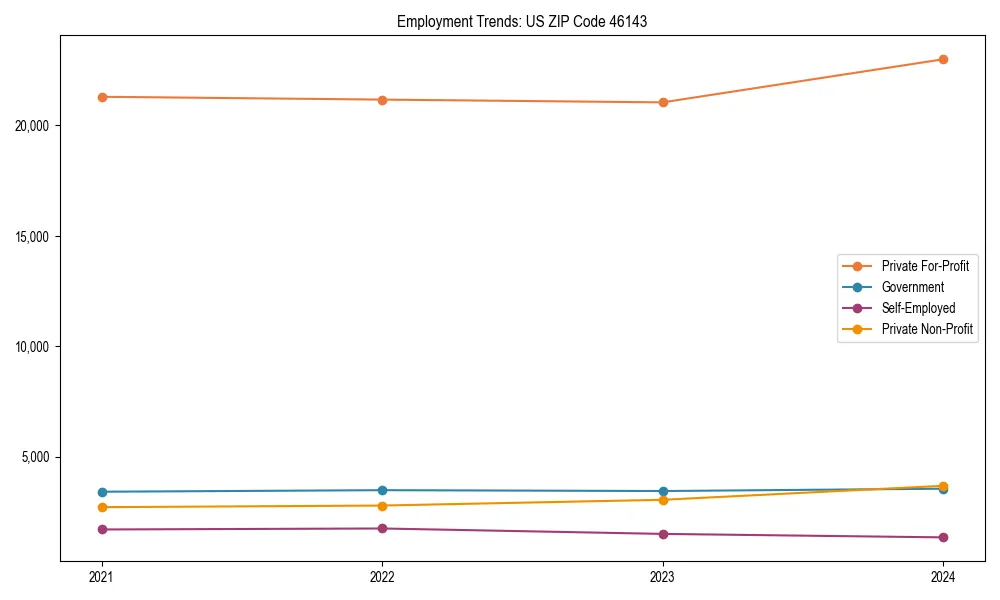 Long-term employment trends in 