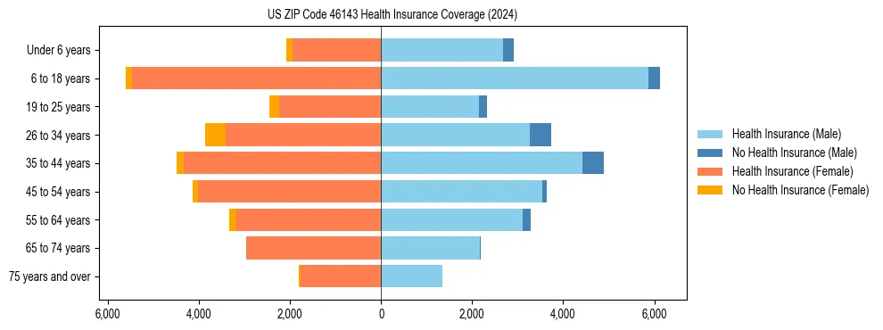 Health insurance pyramid for US ZIP Code 46143
