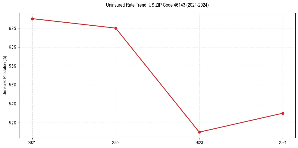 Uninsured trend chart for US ZIP Code 46143