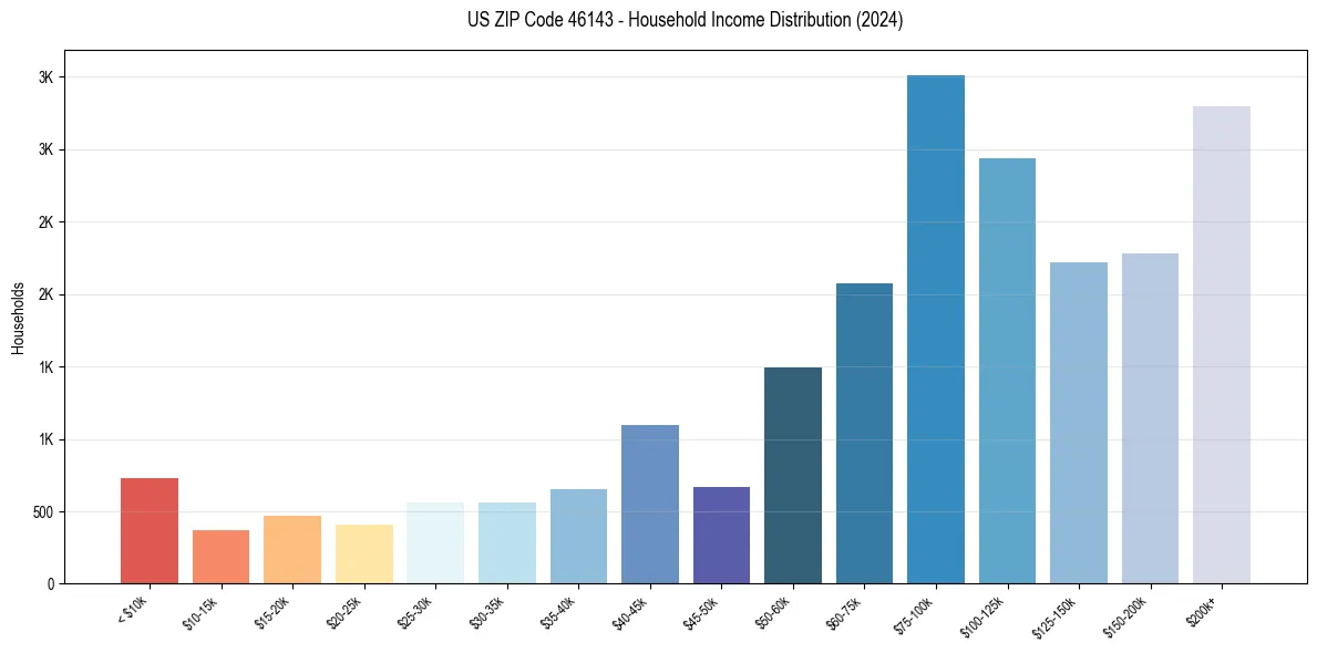 Income Distribution for 