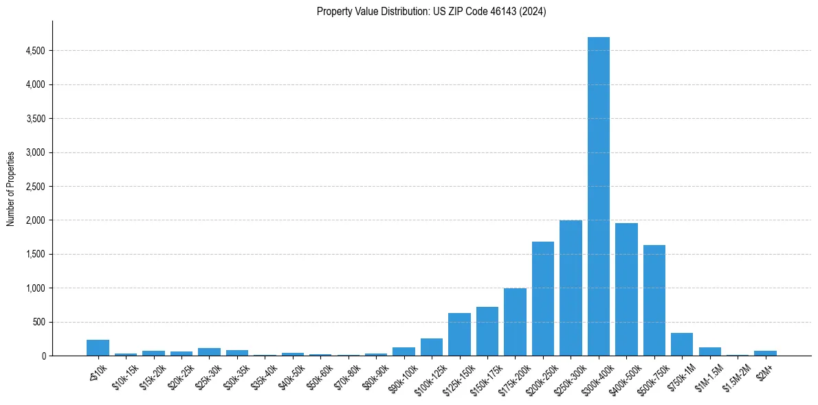 Value Distribution for 